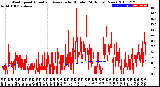 Milwaukee Weather Wind Speed<br>Actual and Average<br>by Minute<br>(24 Hours) (New)