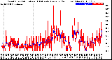 Milwaukee Weather Wind Speed<br>Actual and 10 Minute<br>Average<br>(24 Hours) (New)