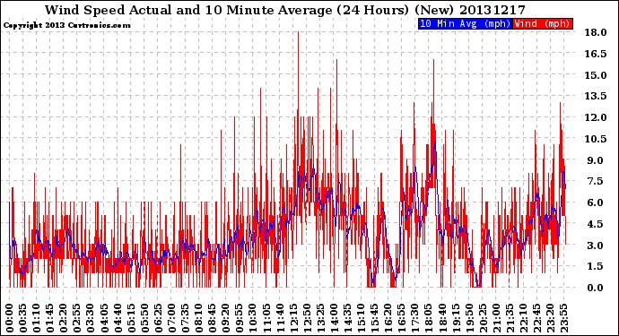 Milwaukee Weather Wind Speed<br>Actual and 10 Minute<br>Average<br>(24 Hours) (New)