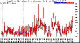 Milwaukee Weather Wind Speed<br>Actual and Hourly<br>Average<br>(24 Hours) (New)