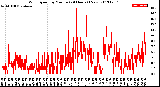 Milwaukee Weather Wind Speed<br>by Minute<br>(24 Hours) (New)