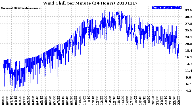 Milwaukee Weather Wind Chill<br>per Minute<br>(24 Hours)