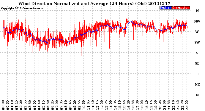 Milwaukee Weather Wind Direction<br>Normalized and Average<br>(24 Hours) (Old)