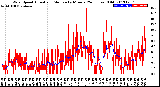 Milwaukee Weather Wind Speed<br>Actual and Median<br>by Minute<br>(24 Hours) (Old)