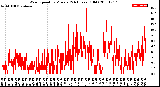 Milwaukee Weather Wind Speed<br>by Minute<br>(24 Hours) (Old)