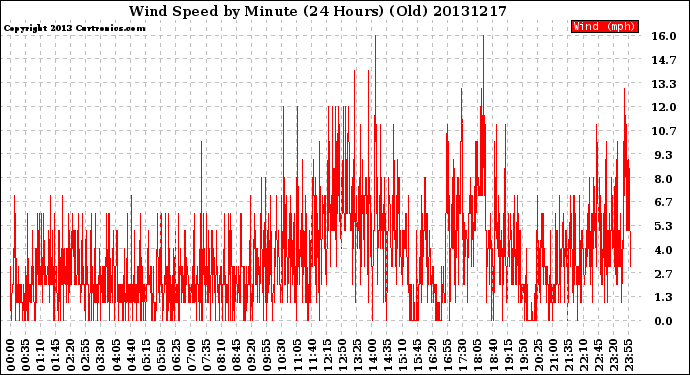 Milwaukee Weather Wind Speed<br>by Minute<br>(24 Hours) (Old)
