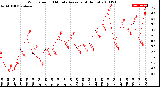 Milwaukee Weather Wind Speed<br>10 Minute Average<br>(4 Hours)