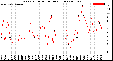 Milwaukee Weather Wind Speed<br>by Minute mph<br>(1 Hour)