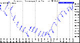 Milwaukee Weather Barometric Pressure<br>per Hour<br>(24 Hours)