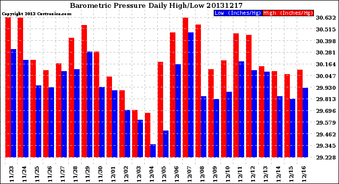 Milwaukee Weather Barometric Pressure<br>Daily High/Low