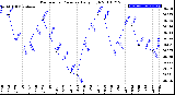 Milwaukee Weather Barometric Pressure<br>Daily High