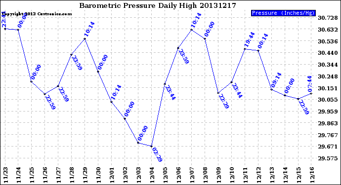 Milwaukee Weather Barometric Pressure<br>Daily High