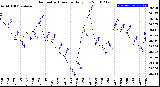 Milwaukee Weather Barometric Pressure<br>Daily Low