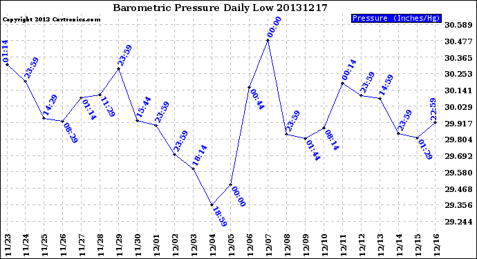 Milwaukee Weather Barometric Pressure<br>Daily Low