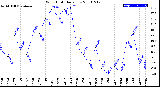 Milwaukee Weather Wind Chill<br>Daily Low