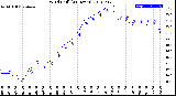 Milwaukee Weather Wind Chill<br>(24 Hours)