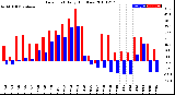 Milwaukee Weather Dew Point<br>Daily High/Low