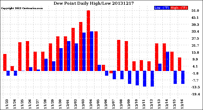 Milwaukee Weather Dew Point<br>Daily High/Low