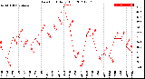 Milwaukee Weather Dew Point<br>Daily High