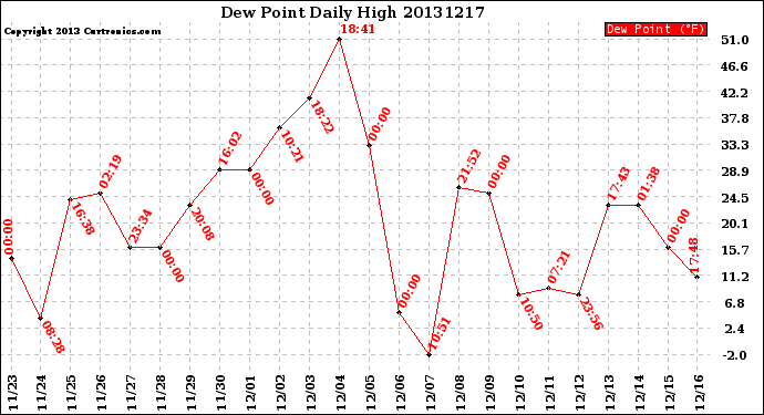 Milwaukee Weather Dew Point<br>Daily High