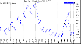 Milwaukee Weather Dew Point<br>Daily Low