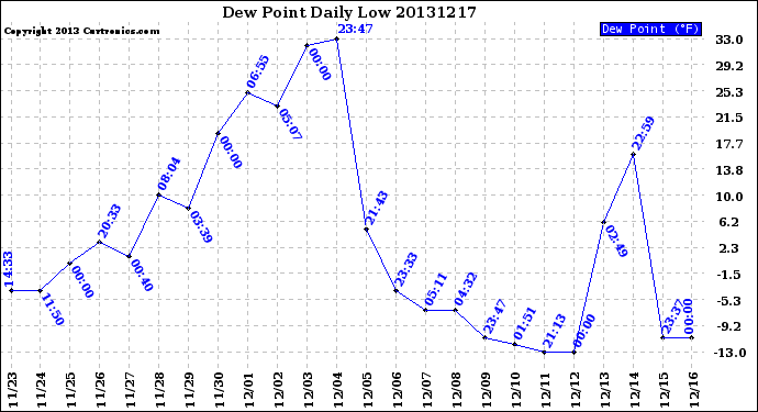 Milwaukee Weather Dew Point<br>Daily Low