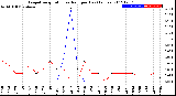 Milwaukee Weather Evapotranspiration<br>vs Rain per Day<br>(Inches)