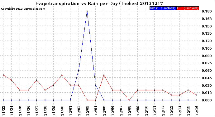 Milwaukee Weather Evapotranspiration<br>vs Rain per Day<br>(Inches)