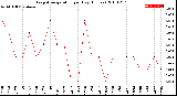 Milwaukee Weather Evapotranspiration<br>per Day (Inches)