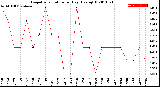 Milwaukee Weather Evapotranspiration<br>per Day (Ozs sq/ft)