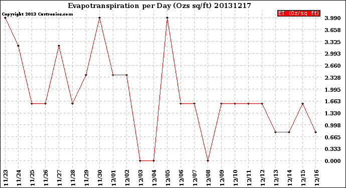 Milwaukee Weather Evapotranspiration<br>per Day (Ozs sq/ft)