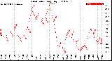 Milwaukee Weather Heat Index<br>Daily High