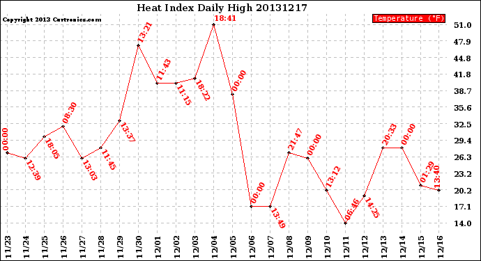 Milwaukee Weather Heat Index<br>Daily High