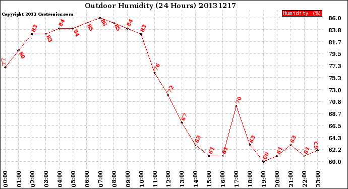 Milwaukee Weather Outdoor Humidity<br>(24 Hours)