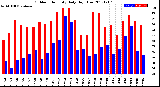 Milwaukee Weather Outdoor Humidity<br>Daily High/Low