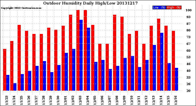 Milwaukee Weather Outdoor Humidity<br>Daily High/Low