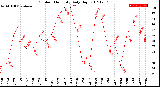 Milwaukee Weather Outdoor Humidity<br>Daily High