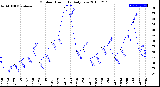 Milwaukee Weather Outdoor Humidity<br>Daily Low