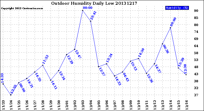 Milwaukee Weather Outdoor Humidity<br>Daily Low