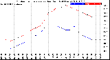 Milwaukee Weather Outdoor Temperature<br>vs Dew Point<br>(24 Hours)