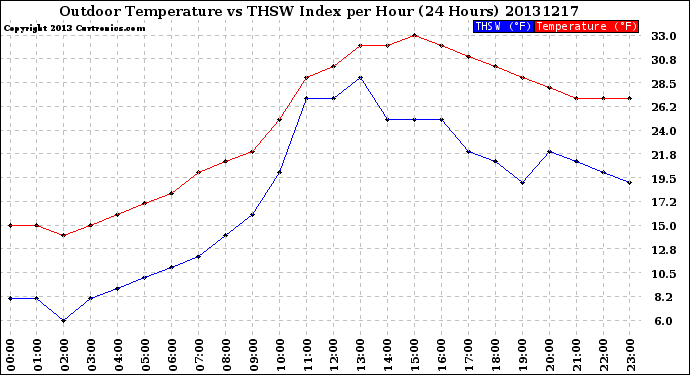 Milwaukee Weather Outdoor Temperature<br>vs THSW Index<br>per Hour<br>(24 Hours)