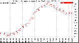 Milwaukee Weather Outdoor Temperature<br>per Hour<br>(24 Hours)