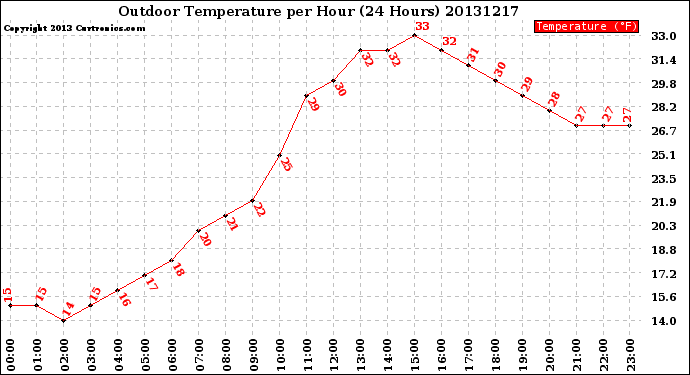 Milwaukee Weather Outdoor Temperature<br>per Hour<br>(24 Hours)