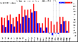 Milwaukee Weather Outdoor Temperature<br>Daily High/Low