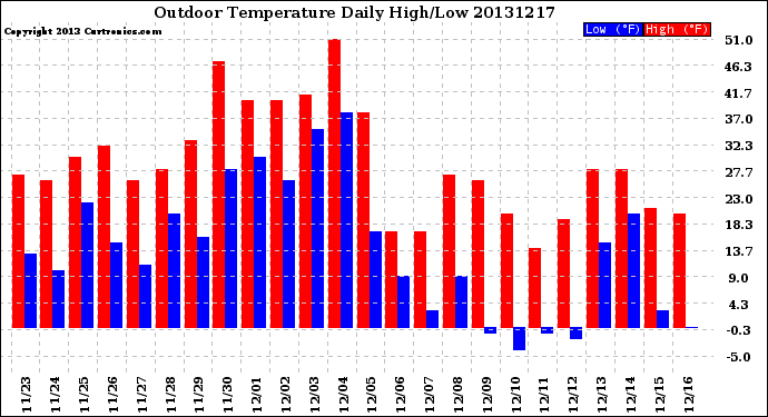 Milwaukee Weather Outdoor Temperature<br>Daily High/Low