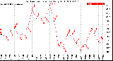 Milwaukee Weather Outdoor Temperature<br>Daily High