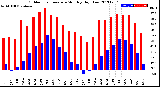 Milwaukee Weather Outdoor Temperature<br>Monthly High/Low