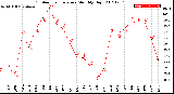 Milwaukee Weather Outdoor Temperature<br>Monthly High