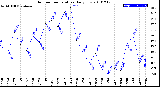 Milwaukee Weather Outdoor Temperature<br>Daily Low