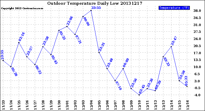 Milwaukee Weather Outdoor Temperature<br>Daily Low
